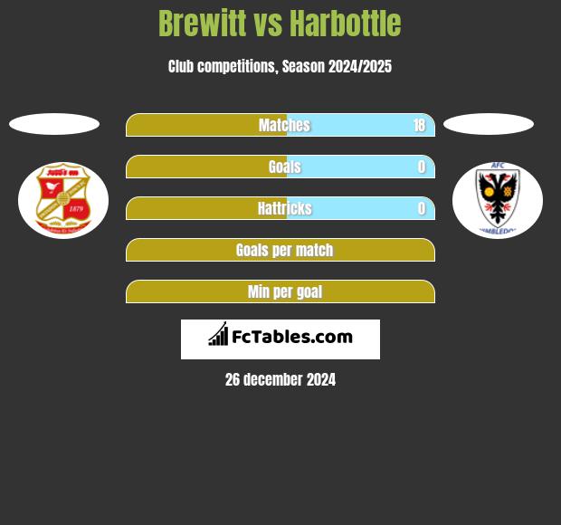 Brewitt vs Harbottle h2h player stats