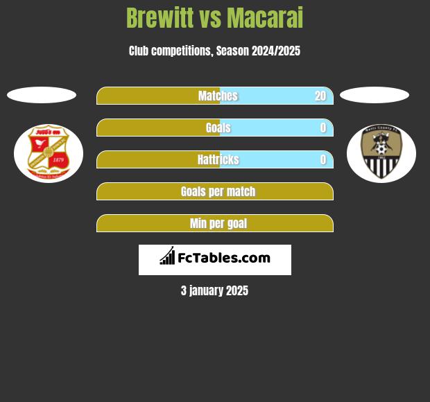 Brewitt vs Macarai h2h player stats