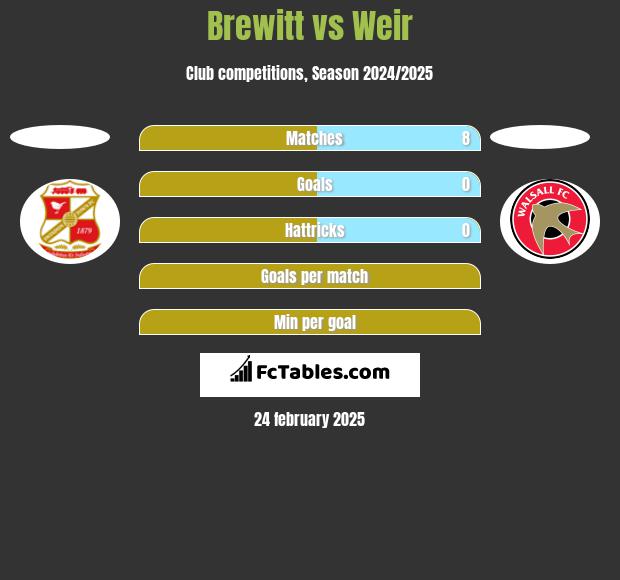 Brewitt vs Weir h2h player stats