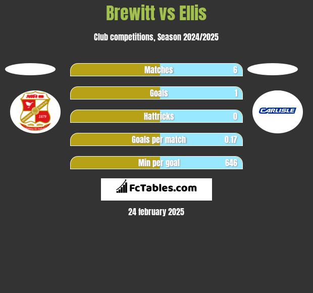 Brewitt vs Ellis h2h player stats