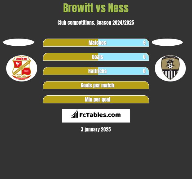 Brewitt vs Ness h2h player stats