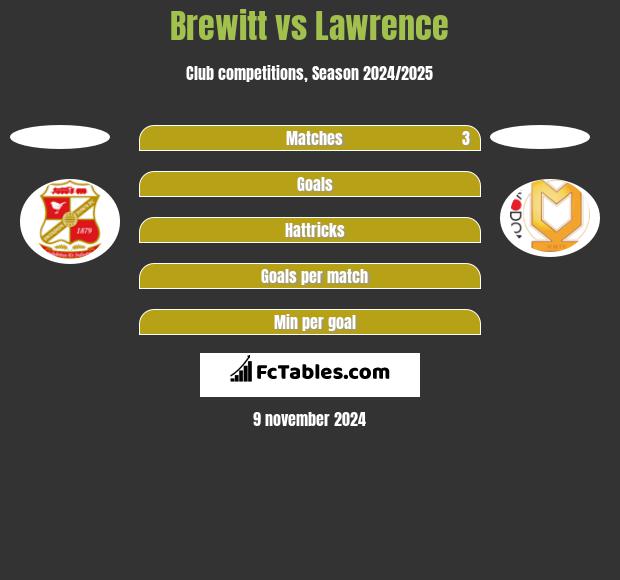 Brewitt vs Lawrence h2h player stats