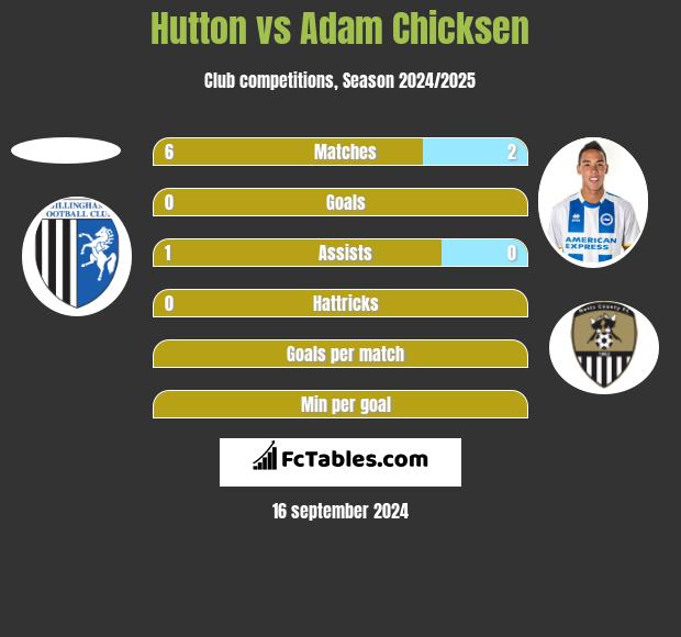 Hutton vs Adam Chicksen h2h player stats