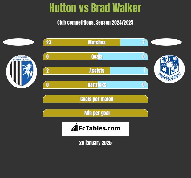 Hutton vs Brad Walker h2h player stats