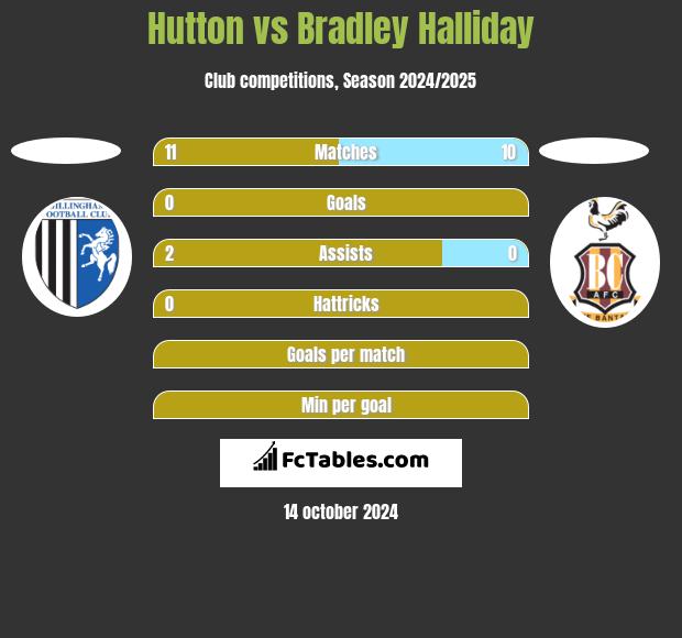 Hutton vs Bradley Halliday h2h player stats