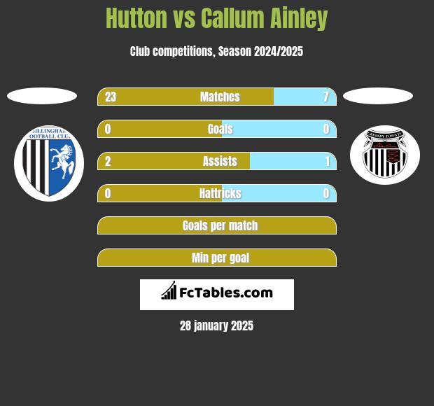 Hutton vs Callum Ainley h2h player stats