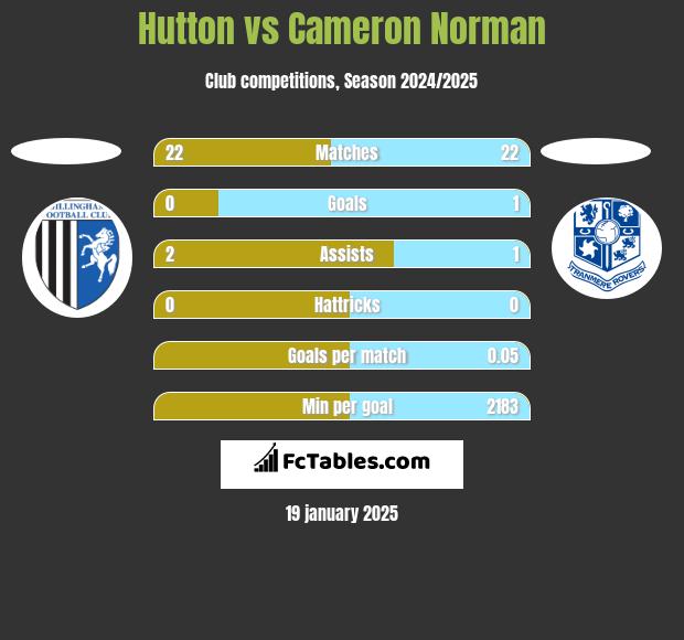 Hutton vs Cameron Norman h2h player stats