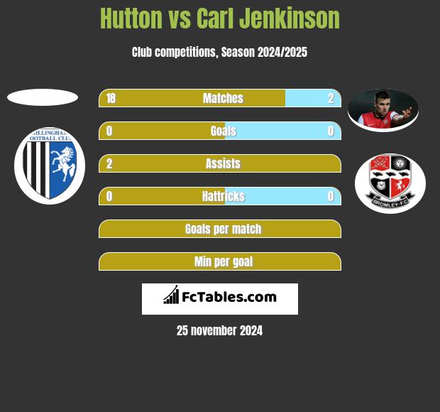 Hutton vs Carl Jenkinson h2h player stats