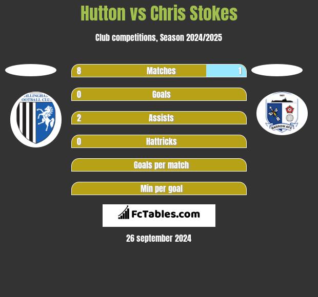 Hutton vs Chris Stokes h2h player stats