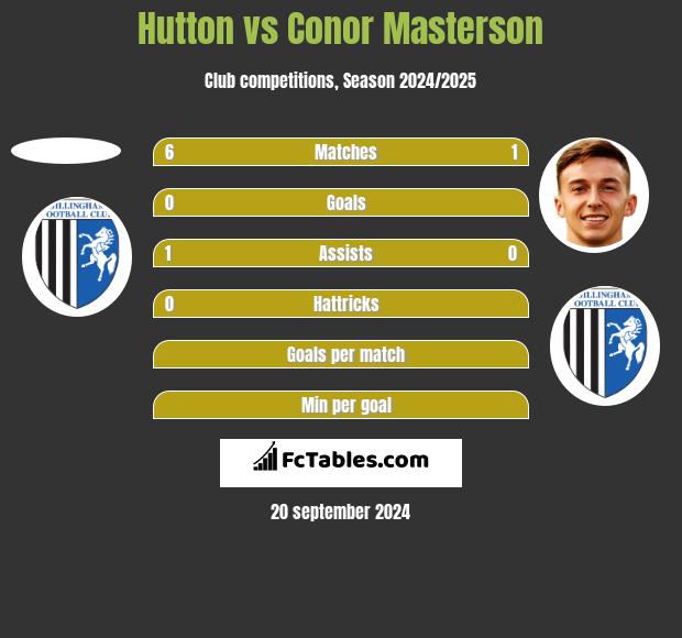 Hutton vs Conor Masterson h2h player stats