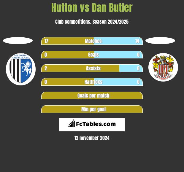 Hutton vs Dan Butler h2h player stats