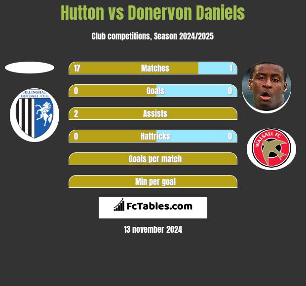 Hutton vs Donervon Daniels h2h player stats