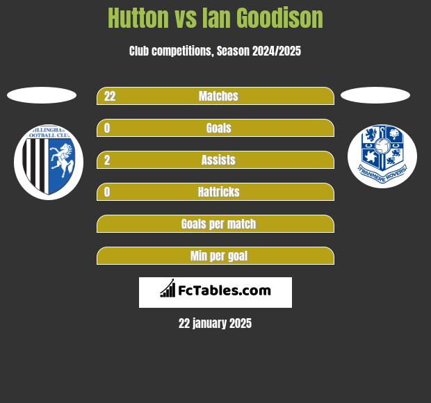 Hutton vs Ian Goodison h2h player stats