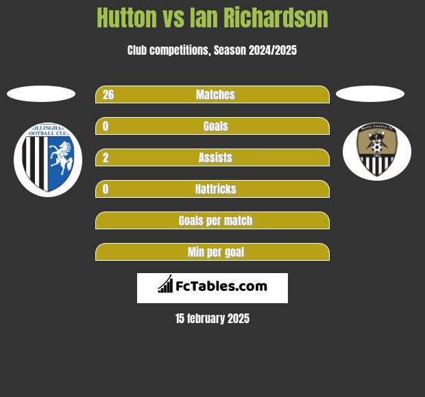 Hutton vs Ian Richardson h2h player stats