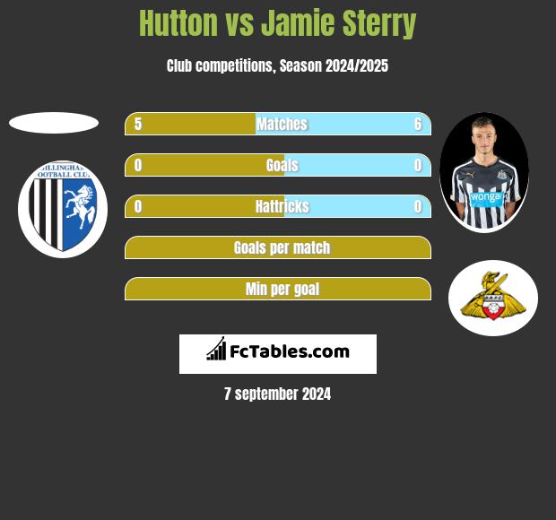 Hutton vs Jamie Sterry h2h player stats