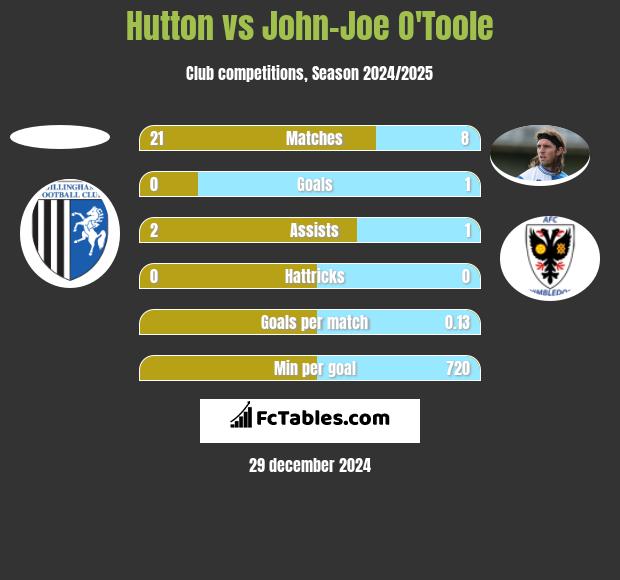 Hutton vs John-Joe O'Toole h2h player stats