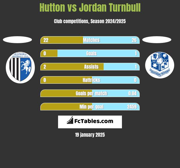 Hutton vs Jordan Turnbull h2h player stats