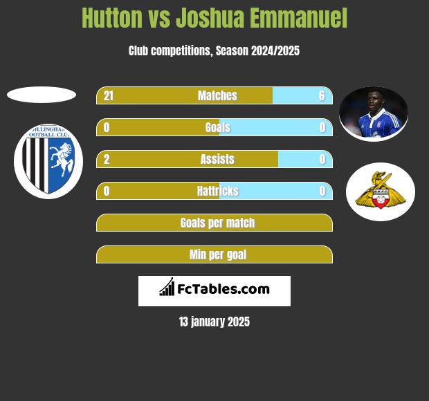 Hutton vs Joshua Emmanuel h2h player stats