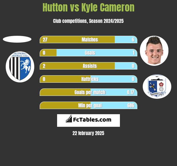 Hutton vs Kyle Cameron h2h player stats