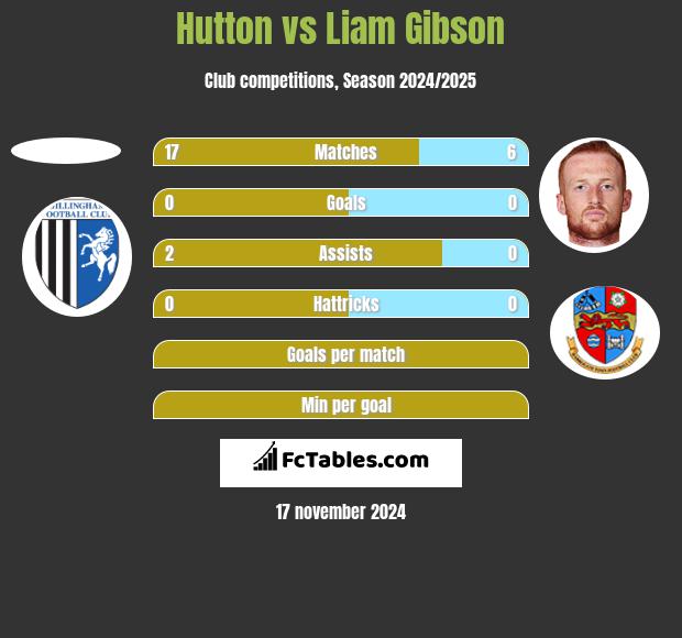 Hutton vs Liam Gibson h2h player stats