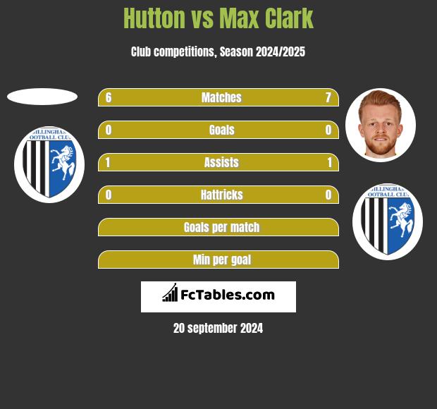 Hutton vs Max Clark h2h player stats