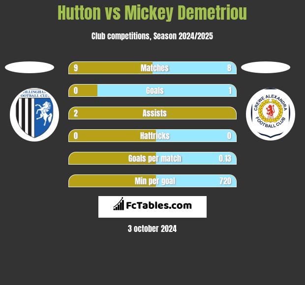 Hutton vs Mickey Demetriou h2h player stats