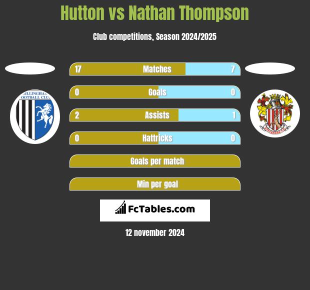 Hutton vs Nathan Thompson h2h player stats