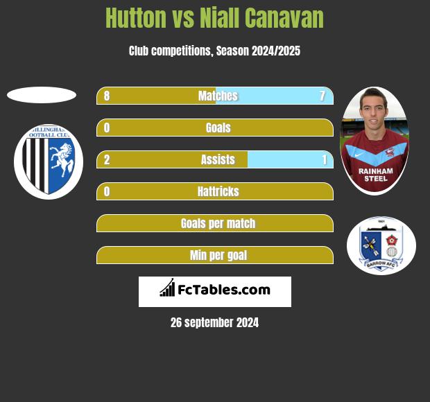 Hutton vs Niall Canavan h2h player stats