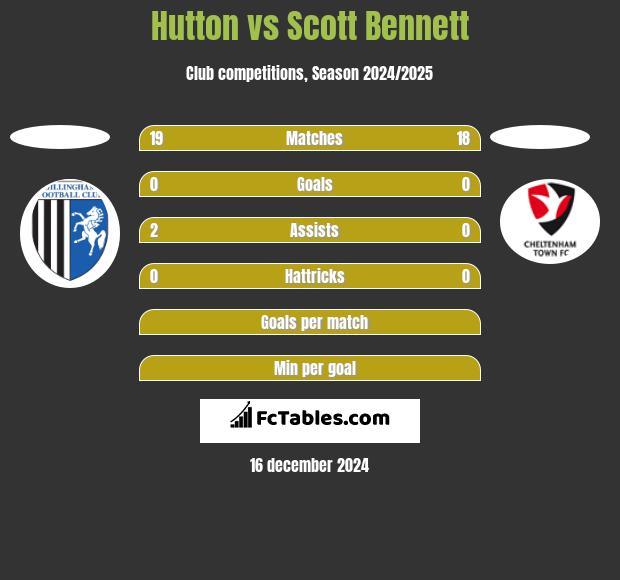 Hutton vs Scott Bennett h2h player stats