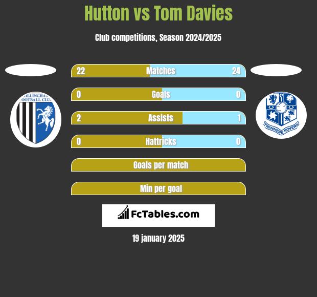 Hutton vs Tom Davies h2h player stats