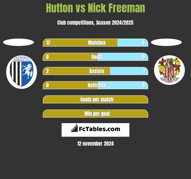 Hutton vs Nick Freeman h2h player stats