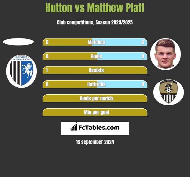 Hutton vs Matthew Platt h2h player stats