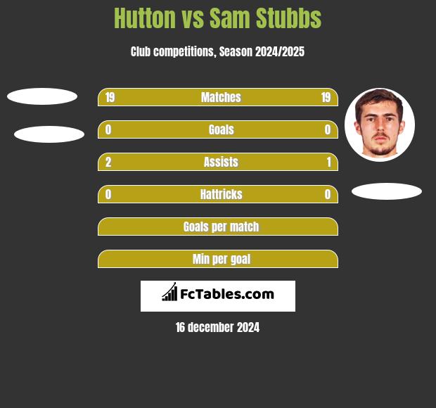 Hutton vs Sam Stubbs h2h player stats