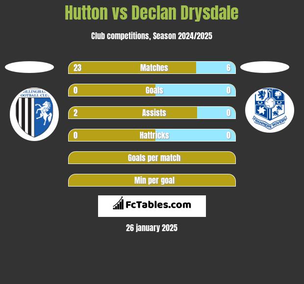 Hutton vs Declan Drysdale h2h player stats