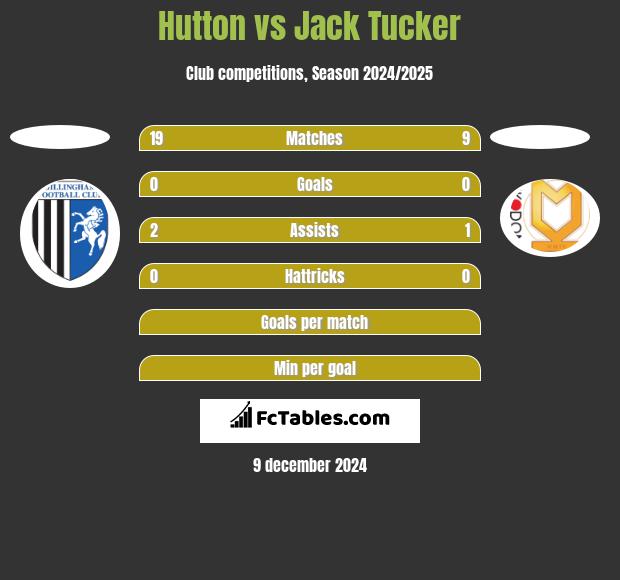 Hutton vs Jack Tucker h2h player stats