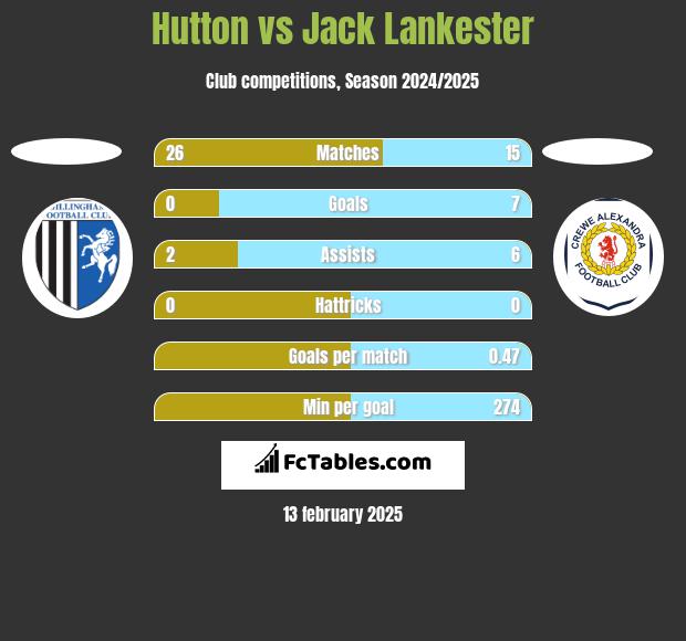 Hutton vs Jack Lankester h2h player stats