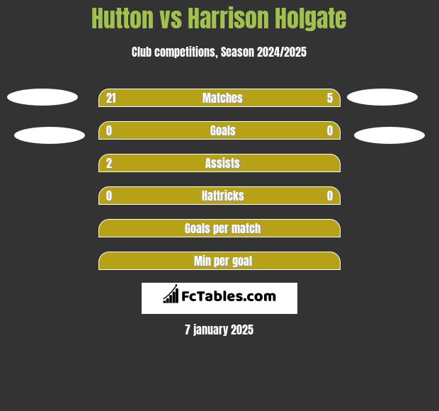 Hutton vs Harrison Holgate h2h player stats