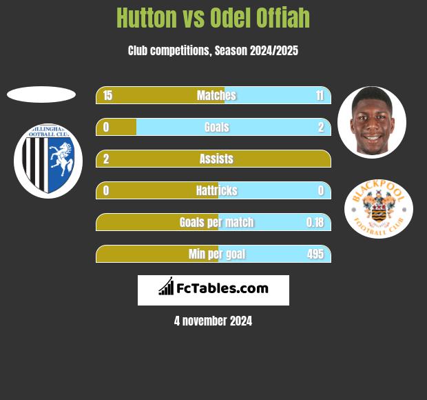 Hutton vs Odel Offiah h2h player stats