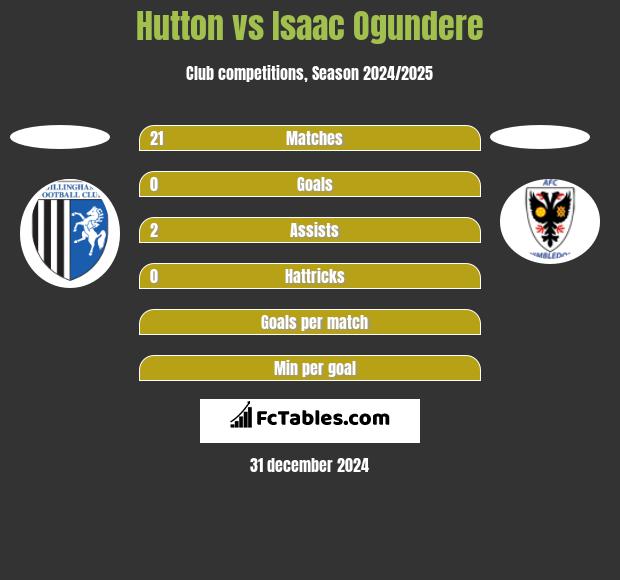 Hutton vs Isaac Ogundere h2h player stats