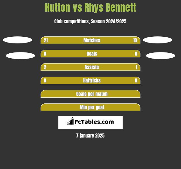 Hutton vs Rhys Bennett h2h player stats