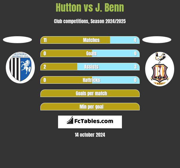 Hutton vs J. Benn h2h player stats