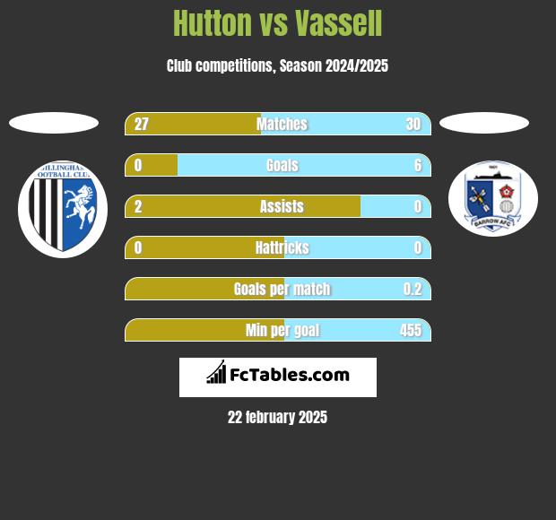 Hutton vs Vassell h2h player stats