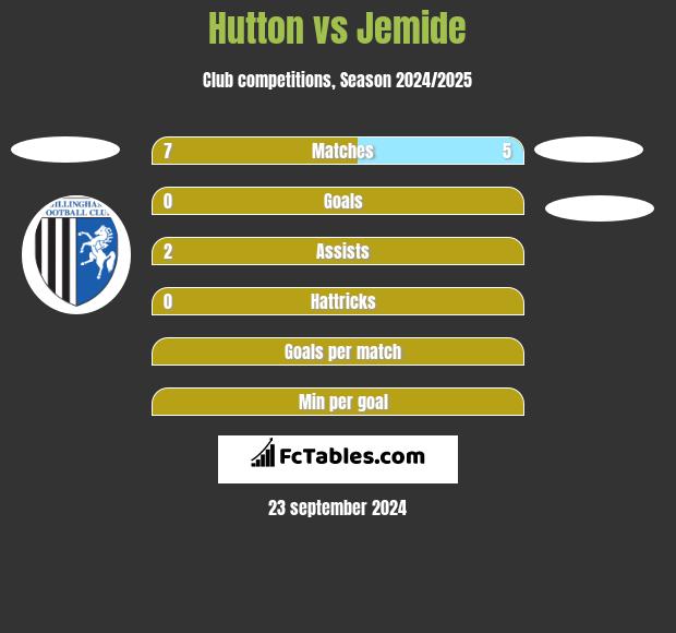 Hutton vs Jemide h2h player stats