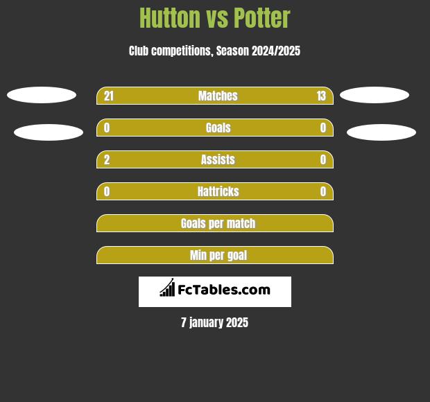 Hutton vs Potter h2h player stats