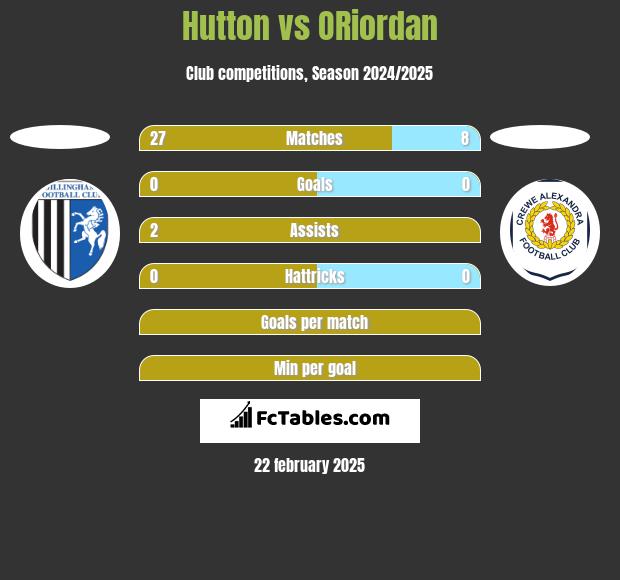 Hutton vs ORiordan h2h player stats