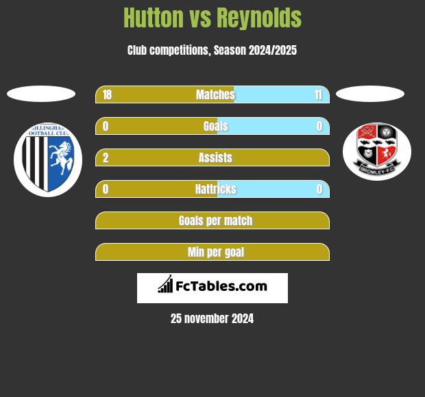 Hutton vs Reynolds h2h player stats