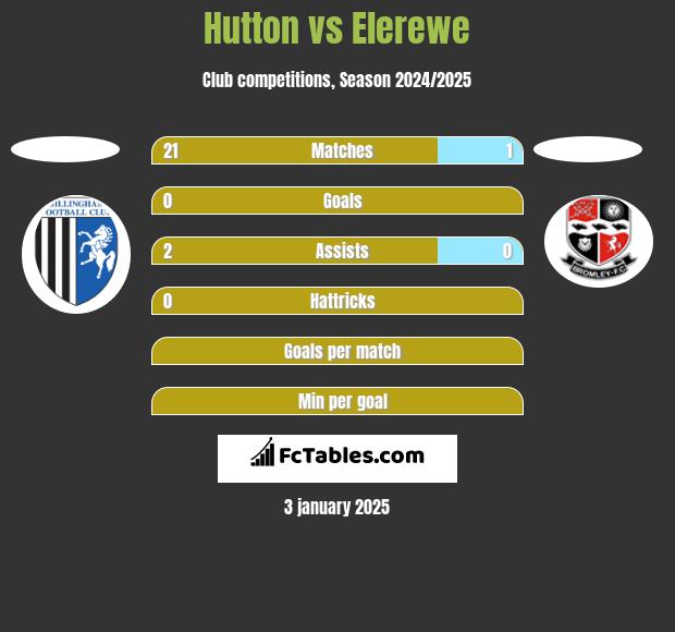 Hutton vs Elerewe h2h player stats