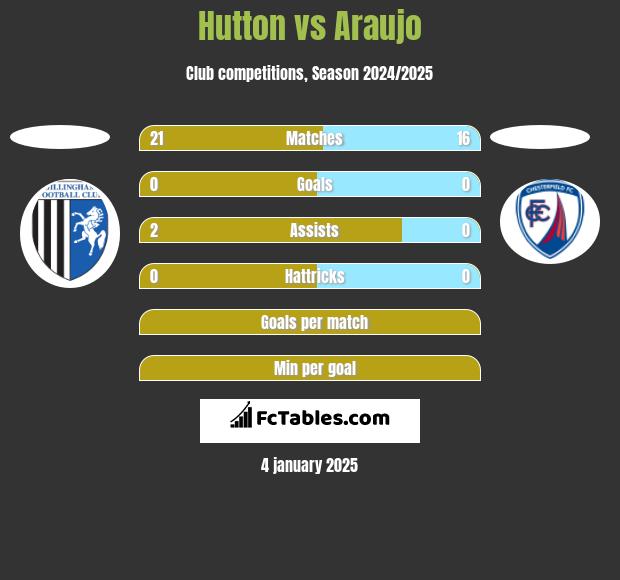 Hutton vs Araujo h2h player stats