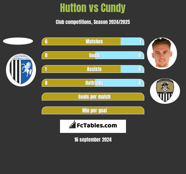 Hutton vs Cundy h2h player stats