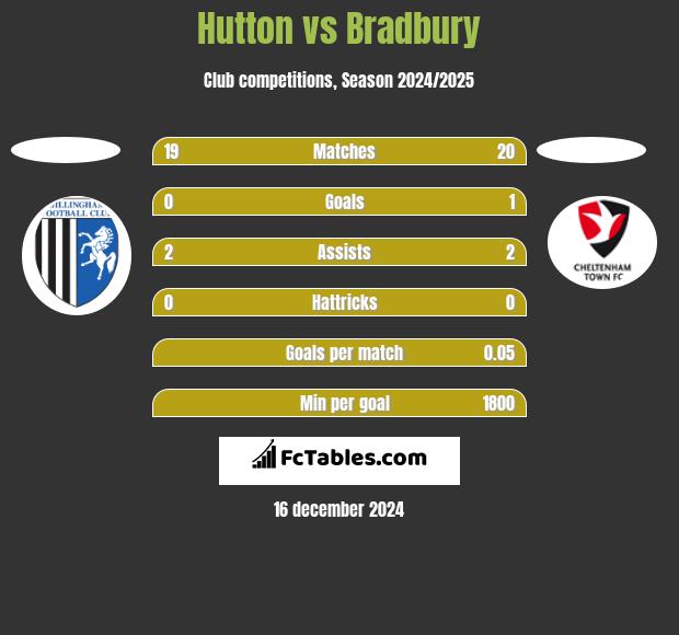 Hutton vs Bradbury h2h player stats